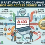 Fix Canvas Error 403 Access Denied 2026: Pro Technician's Secret Steps Infographic by Articles Insight